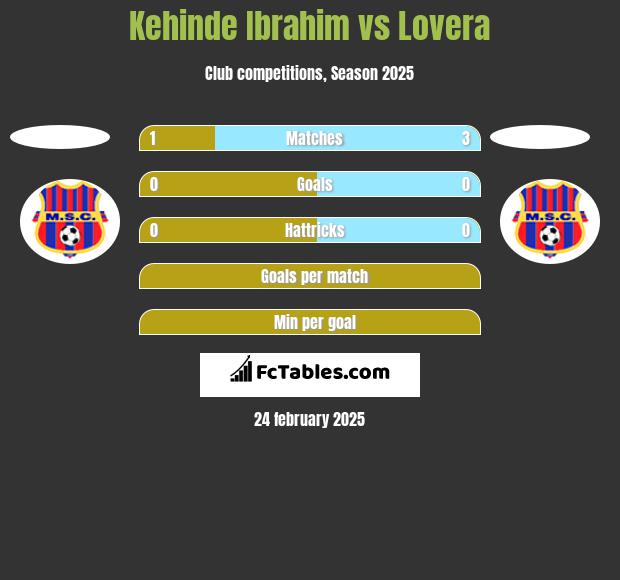 Kehinde Ibrahim vs Lovera h2h player stats