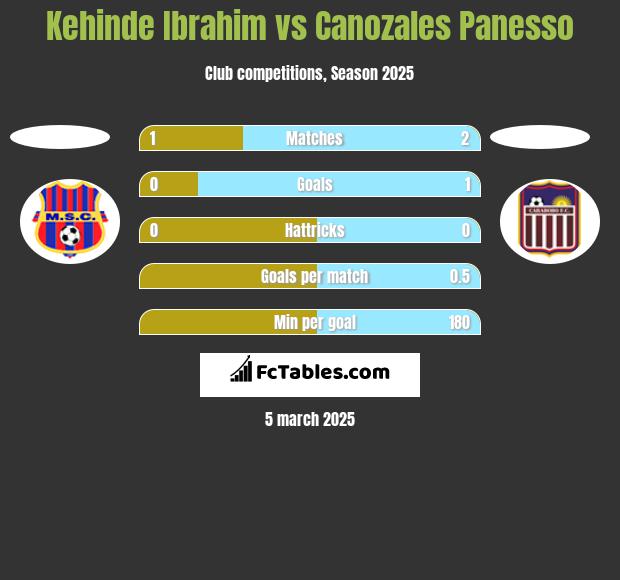 Kehinde Ibrahim vs Canozales Panesso h2h player stats