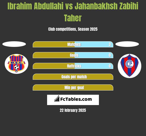 Ibrahim Abdullahi vs Jahanbakhsh Zabihi Taher h2h player stats