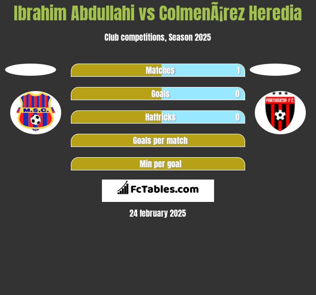 Ibrahim Abdullahi vs ColmenÃ¡rez Heredia h2h player stats