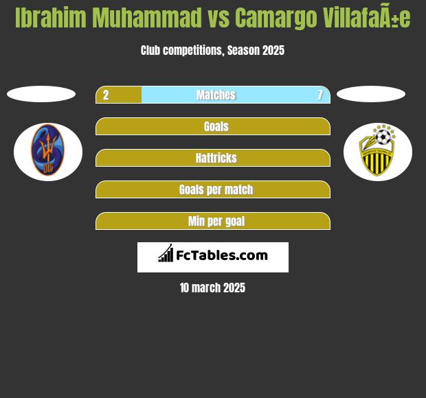 Ibrahim Muhammad vs Camargo VillafaÃ±e h2h player stats