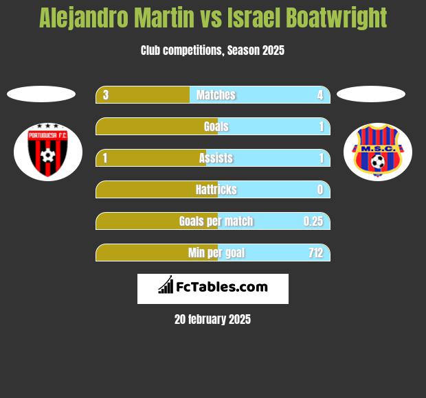 Alejandro Martin vs Israel Boatwright h2h player stats