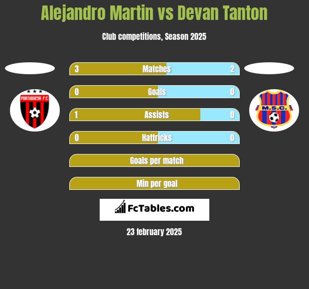 Alejandro Martin vs Devan Tanton h2h player stats