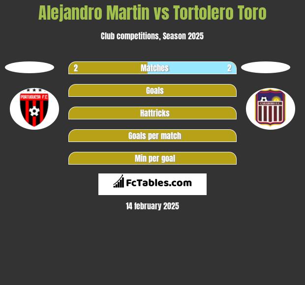 Alejandro Martin vs Tortolero Toro h2h player stats