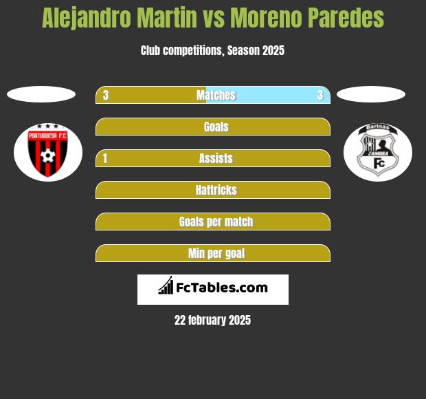 Alejandro Martin vs Moreno Paredes h2h player stats