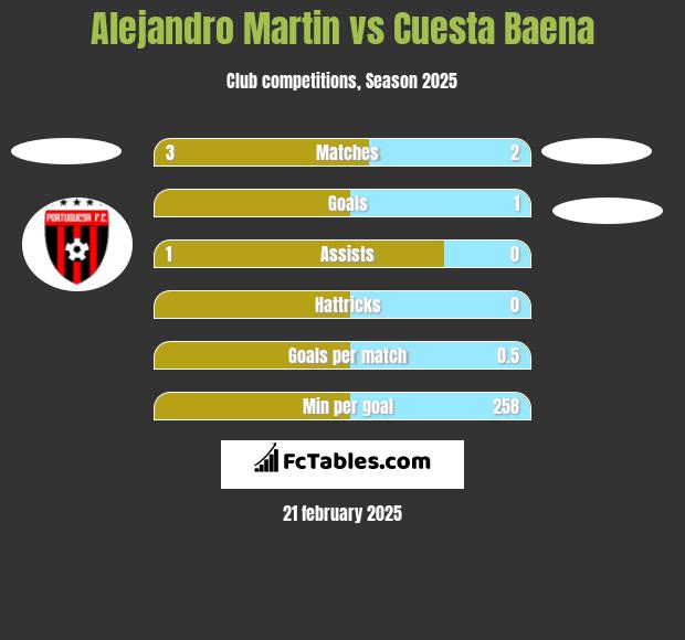 Alejandro Martin vs Cuesta Baena h2h player stats