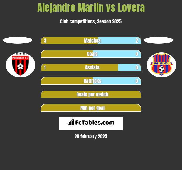 Alejandro Martin vs Lovera h2h player stats