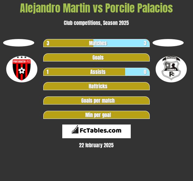 Alejandro Martin vs Porcile Palacios h2h player stats