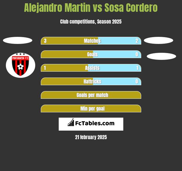 Alejandro Martin vs Sosa Cordero h2h player stats