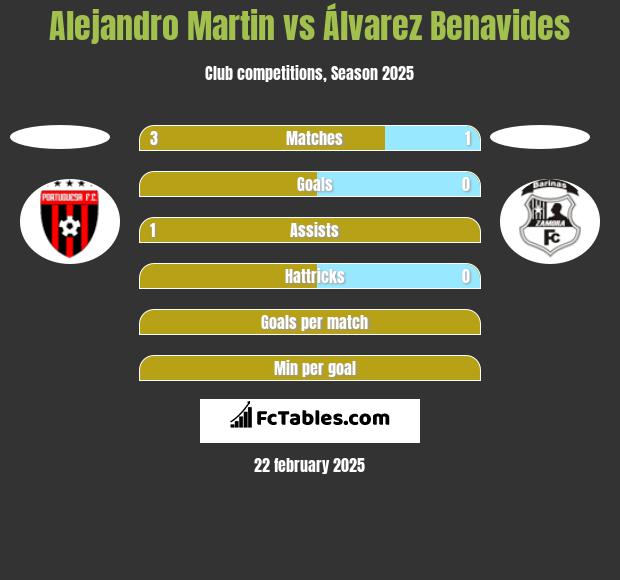 Alejandro Martin vs Álvarez Benavides h2h player stats