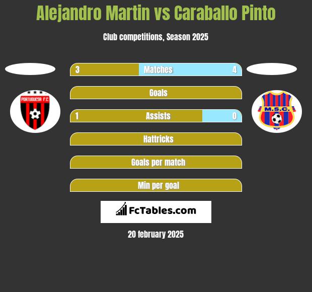 Alejandro Martin vs Caraballo Pinto h2h player stats