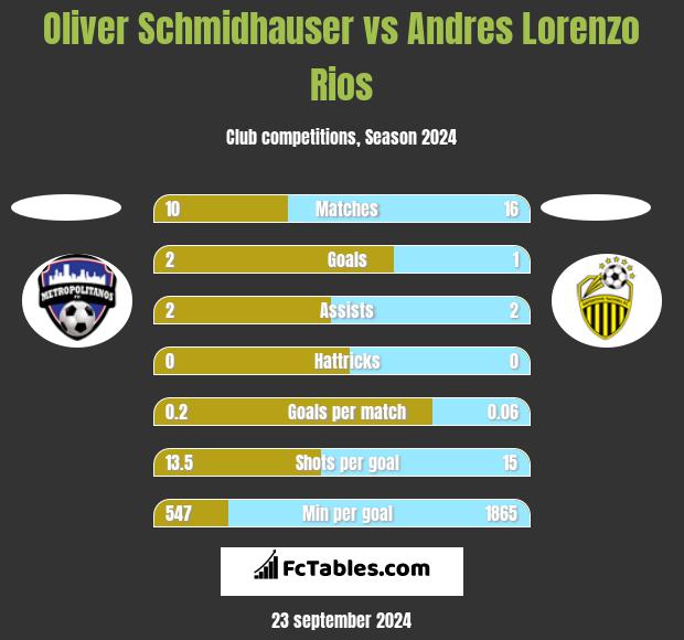 Oliver Schmidhauser vs Andres Lorenzo Rios h2h player stats