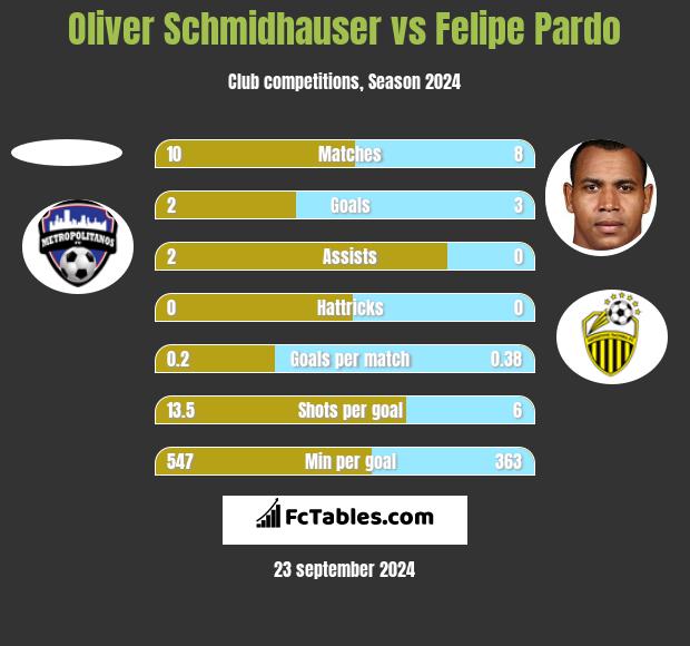 Oliver Schmidhauser vs Felipe Pardo h2h player stats