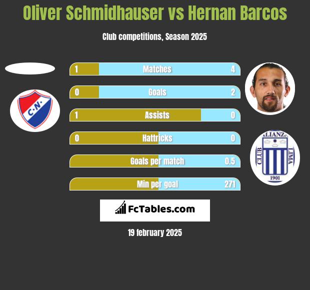 Oliver Schmidhauser vs Hernan Barcos h2h player stats