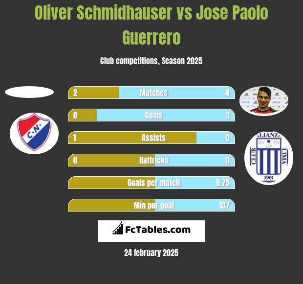 Oliver Schmidhauser vs Jose Paolo Guerrero h2h player stats