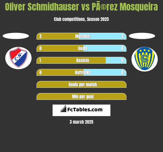 Oliver Schmidhauser vs PÃ©rez Mosqueira h2h player stats