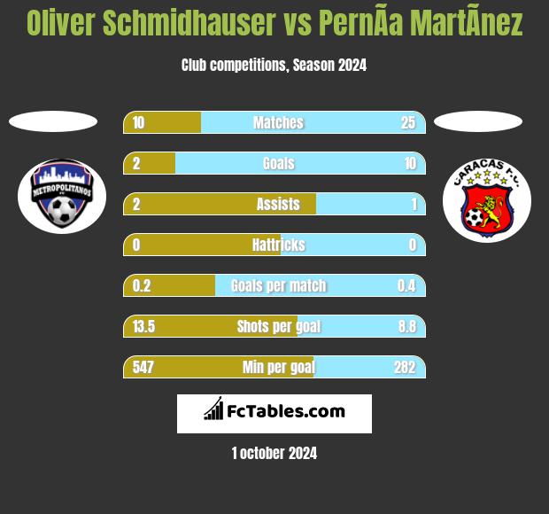 Oliver Schmidhauser vs PernÃ­a MartÃ­nez h2h player stats