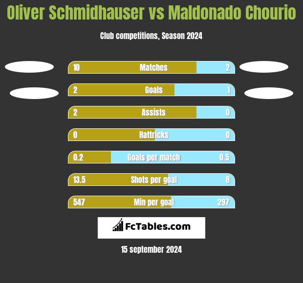 Oliver Schmidhauser vs Maldonado Chourio h2h player stats