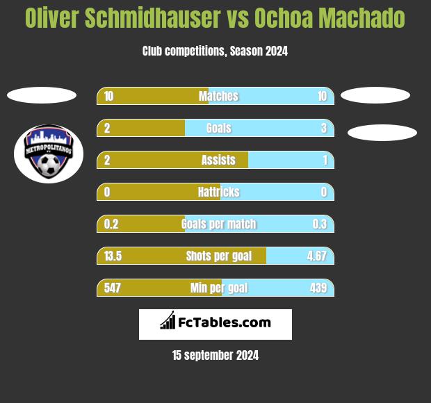 Oliver Schmidhauser vs Ochoa Machado h2h player stats