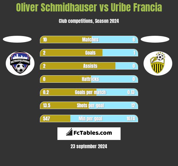 Oliver Schmidhauser vs Uribe Francia h2h player stats