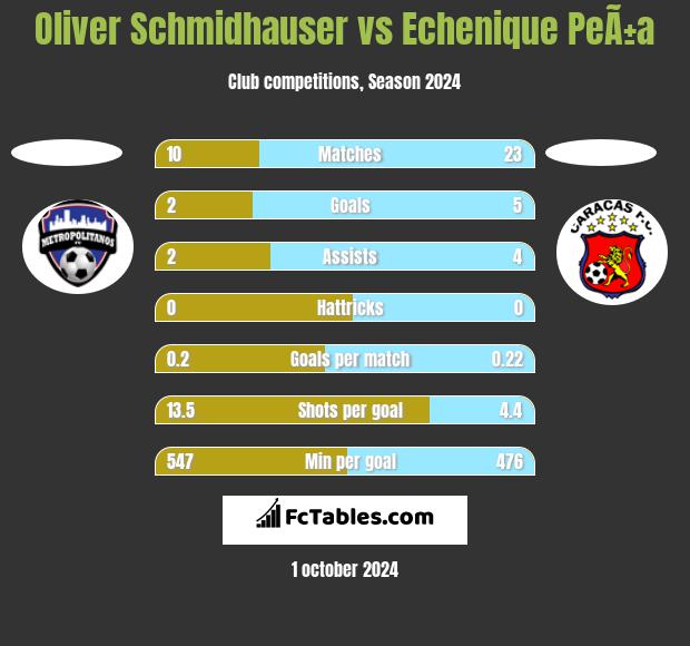 Oliver Schmidhauser vs Echenique PeÃ±a h2h player stats