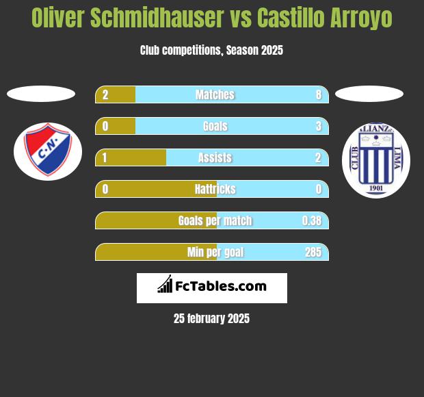 Oliver Schmidhauser vs Castillo Arroyo h2h player stats