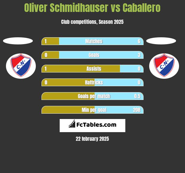 Oliver Schmidhauser vs Caballero h2h player stats