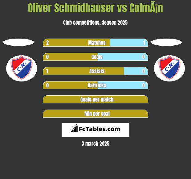 Oliver Schmidhauser vs ColmÃ¡n h2h player stats