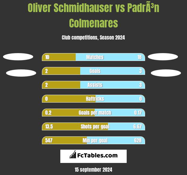 Oliver Schmidhauser vs PadrÃ³n Colmenares h2h player stats