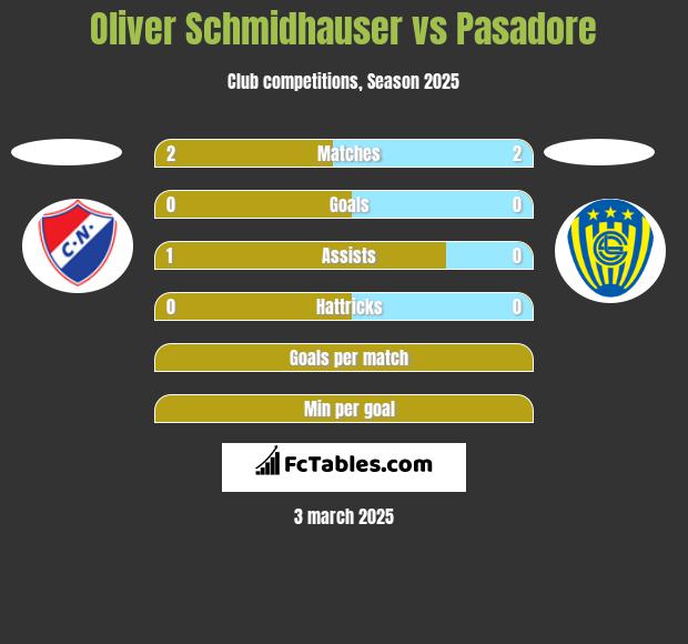 Oliver Schmidhauser vs Pasadore h2h player stats