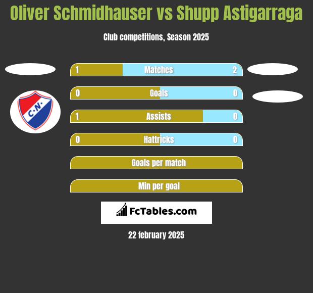 Oliver Schmidhauser vs Shupp Astigarraga h2h player stats