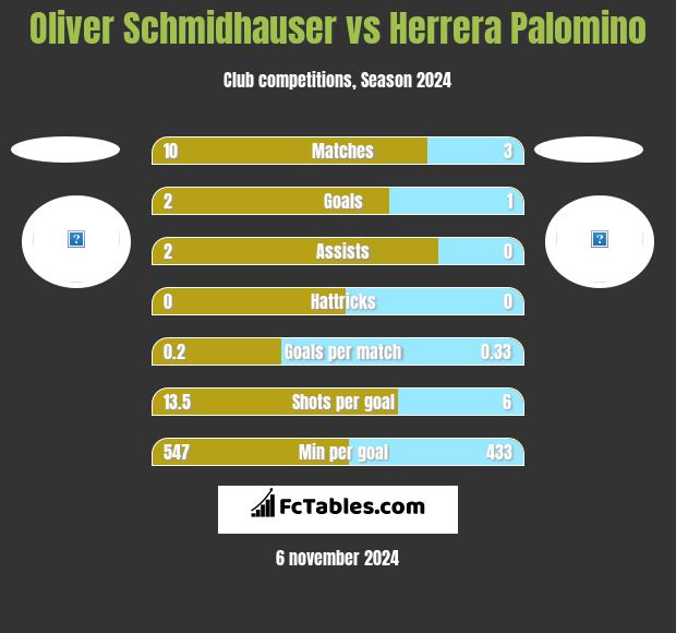 Oliver Schmidhauser vs Herrera Palomino h2h player stats