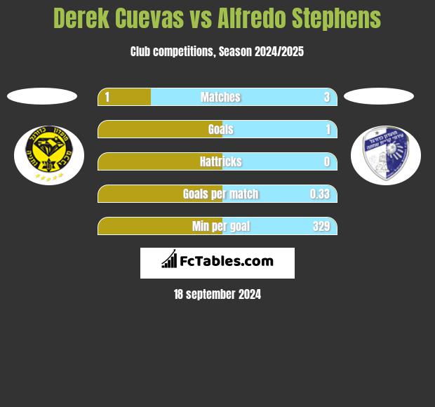 Derek Cuevas vs Alfredo Stephens h2h player stats