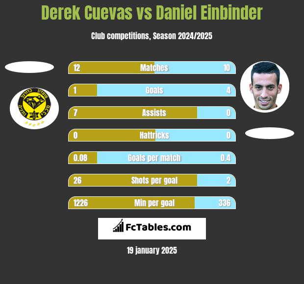 Derek Cuevas vs Daniel Einbinder h2h player stats