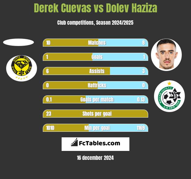 Derek Cuevas vs Dolev Haziza h2h player stats