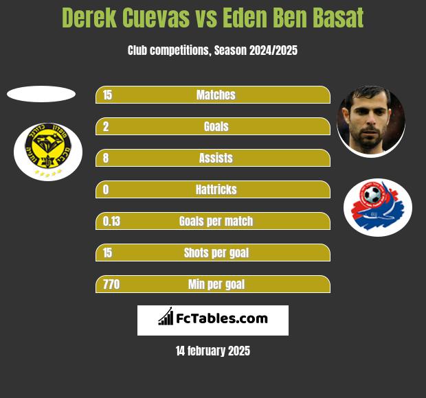 Derek Cuevas vs Eden Ben Basat h2h player stats