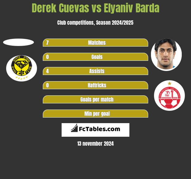 Derek Cuevas vs Elyaniv Barda h2h player stats