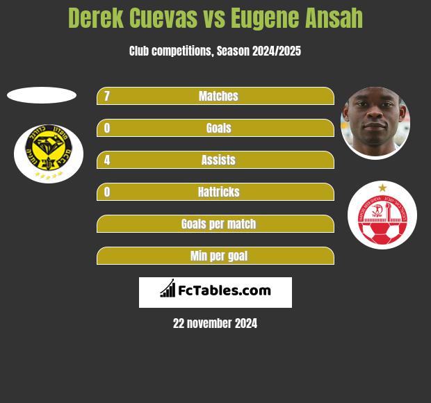 Derek Cuevas vs Eugene Ansah h2h player stats