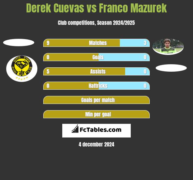 Derek Cuevas vs Franco Mazurek h2h player stats