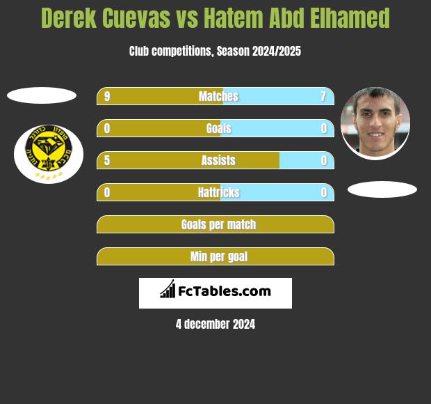 Derek Cuevas vs Hatem Abd Elhamed h2h player stats