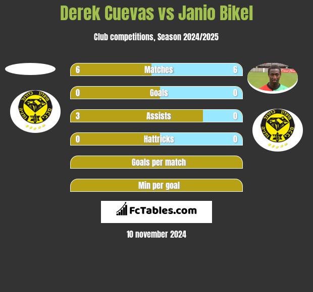 Derek Cuevas vs Janio Bikel h2h player stats