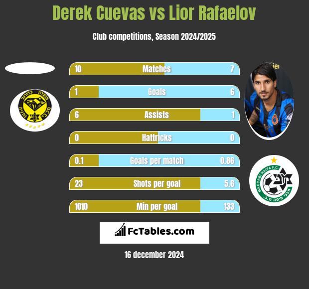 Derek Cuevas vs Lior Refaelov h2h player stats