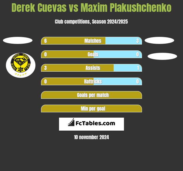 Derek Cuevas vs Maxim Plakushchenko h2h player stats