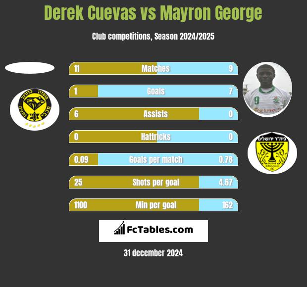 Derek Cuevas vs Mayron George h2h player stats