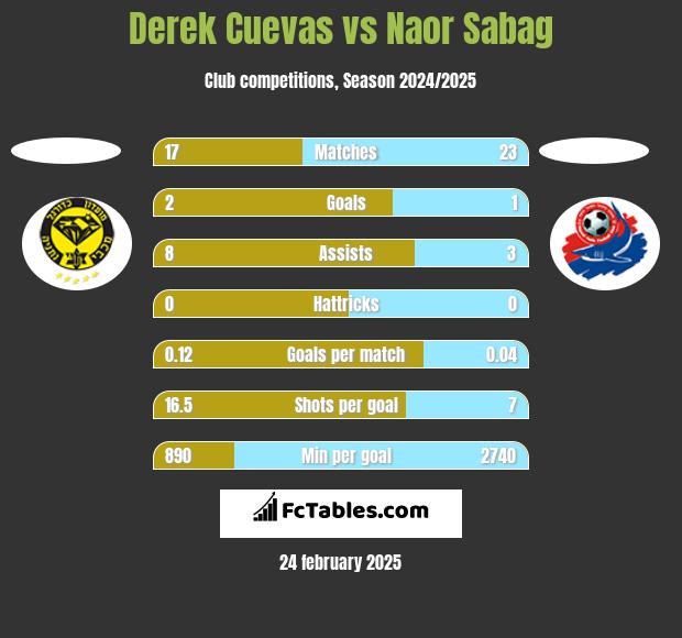 Derek Cuevas vs Naor Sabag h2h player stats