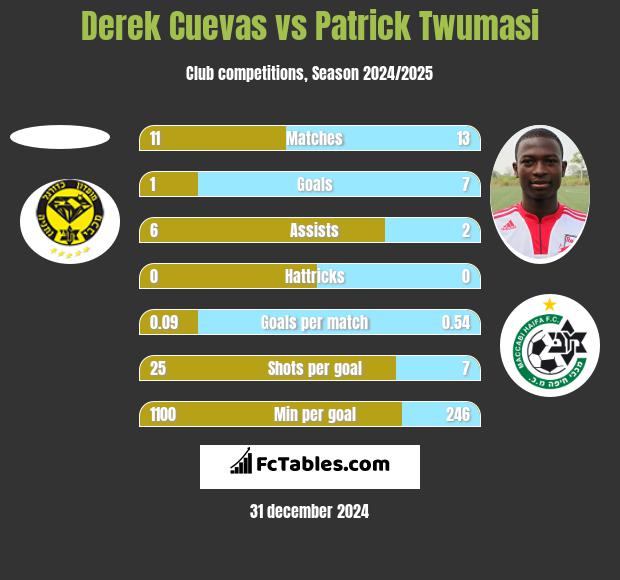 Derek Cuevas vs Patrick Twumasi h2h player stats