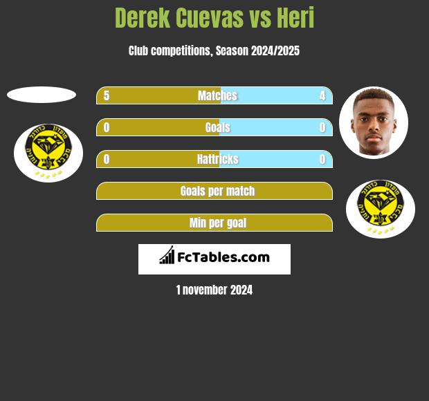 Derek Cuevas vs Heri h2h player stats