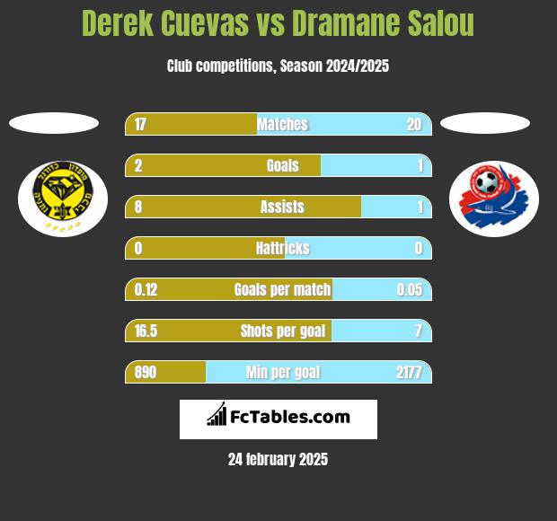 Derek Cuevas vs Dramane Salou h2h player stats