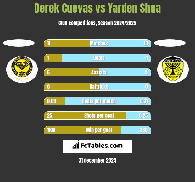 Derek Cuevas vs Yarden Shua h2h player stats