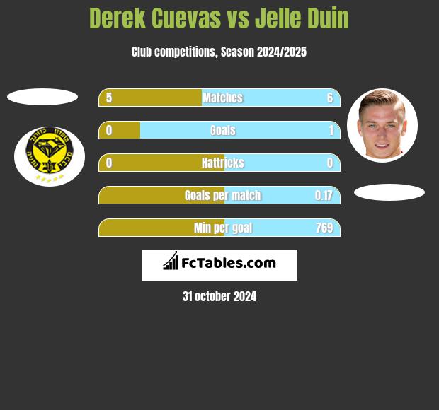 Derek Cuevas vs Jelle Duin h2h player stats